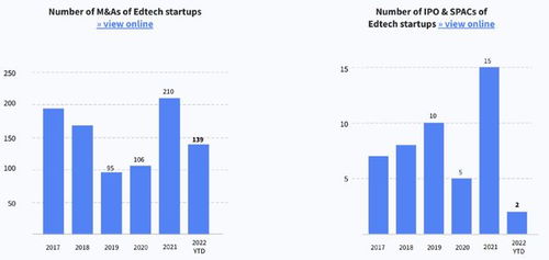 從Dealroom 2022報(bào)告看全球教育科技發(fā)展 中國教育科技投資增速放緩，上半年份額僅占1%的挑戰(zhàn)與機(jī)遇